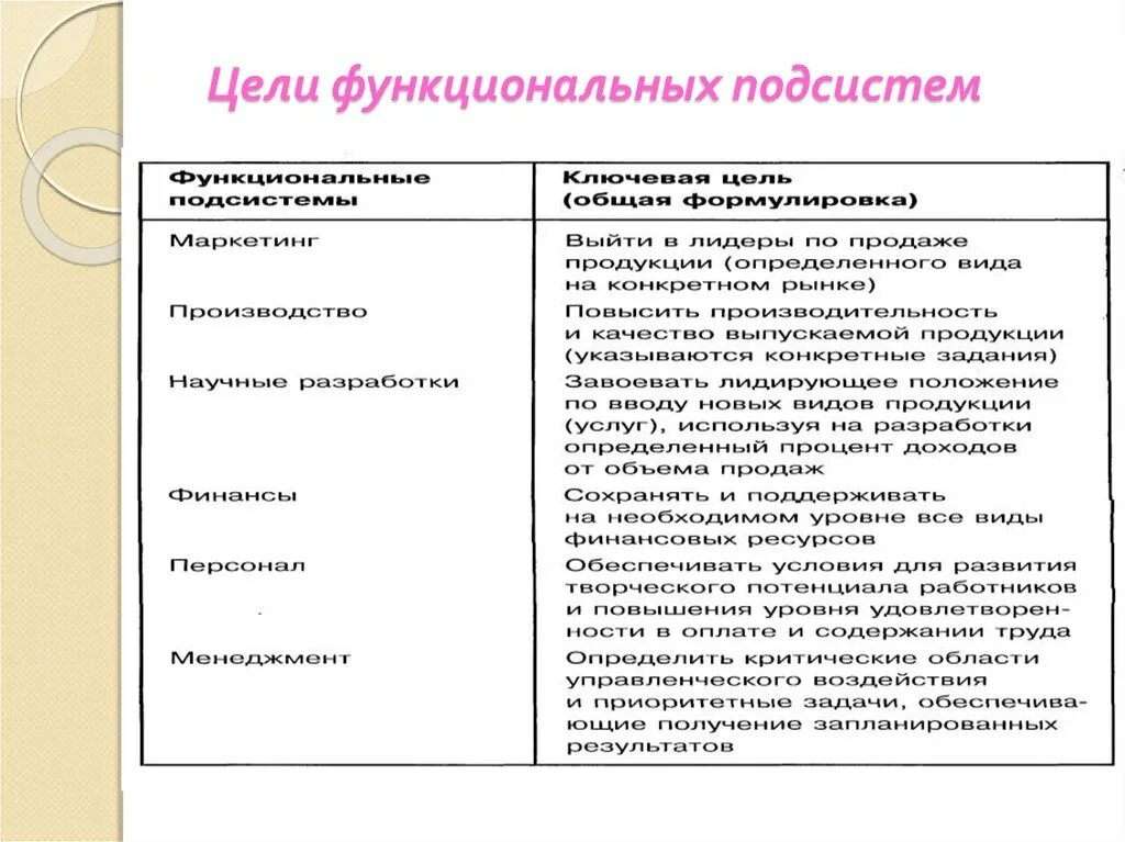 Цель функционального направления. Цели функциональных подсистем. Цели по функциональным подсистемам. Ключевые цели по подсистемам организации. Цель функциональной подсистемы маркетинг.