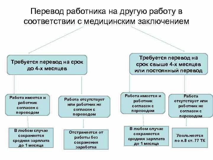 Условия переводов на другую работу. Виды переводов на другую работу схема. Перевод на другую работу схема. Перевод на другую работу в соответствии с медицинским заключением. Виды переводов работника на другую работу.