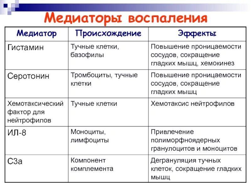 Клеточные медиаторы воспаления. Основные клеточные медиаторы воспаления. Основные источники клеточных медиаторов воспаления. Медиаторы воспаления клеточного происхождения. Основные эффекты медиаторов воспаления таблица.