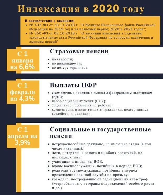 Пенсия 2020 изменения