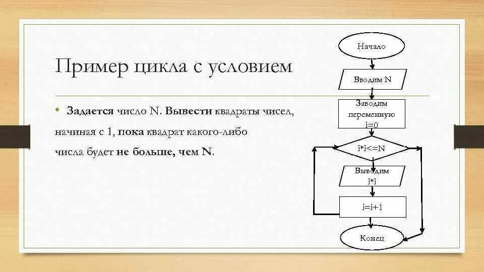 Пример простого цикла. Блок схема алгоритма цикл. Цикл с условием блок схема. Пример цикла. Вспомогательный алгоритм блок схема.