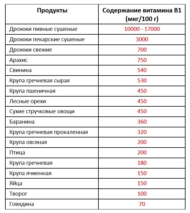 Содержание в продуктах витамина в 1. Продукты содержащие витамин в1. Витамин в1 в каких продуктах таблица. Витамин б1 продукты содержащие витамин б1. В каких продуктах содержится витамин в1.