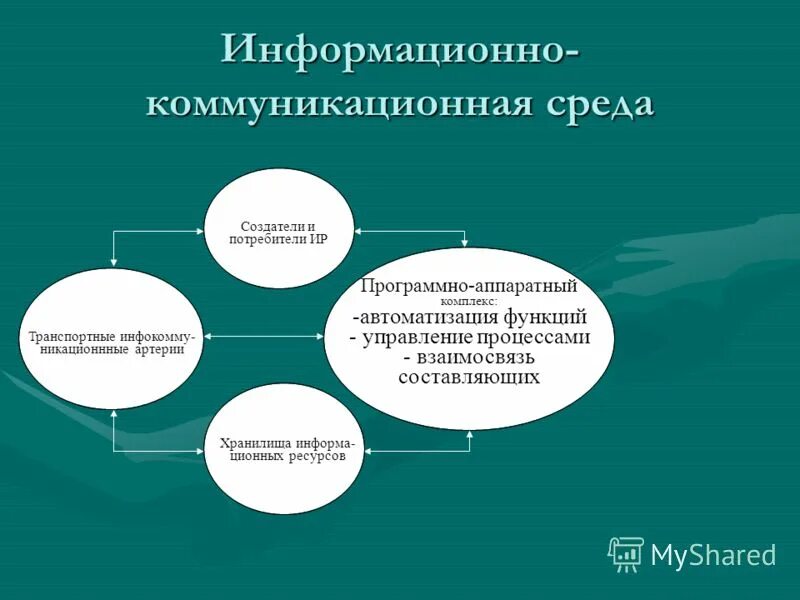 информационные технологии на уроке. информационнокомуникационные технологии. управление коммуникационными процессами в организации. информационное обеспечение управления. информационно коммуникационные процессы управления.