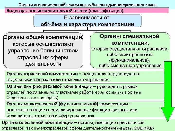 Управленческой деятельности исполнительных органов власти