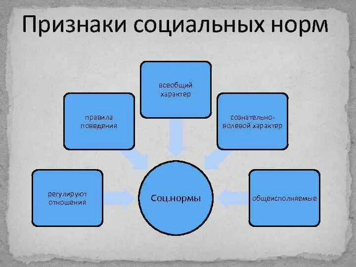 Социальныетнормы признаки. Признаки социальных норм. Основные признаки социальных норм. Признаки всех социальных норм.