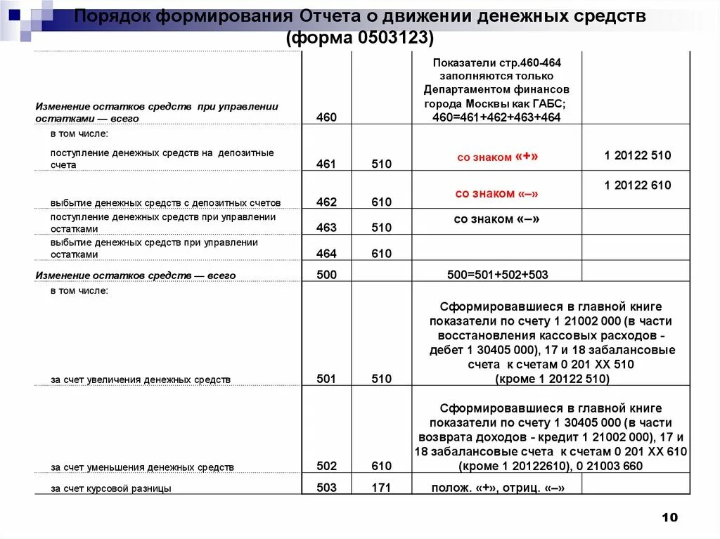 Сведения о движении денежных средств по счетам форма. ОДДС отчетность. ДДС отчет о движении денежных средств. Отчет о финансовых результатах. Отчет о движении денежных средств.. Состав отчета о движении денежных средств