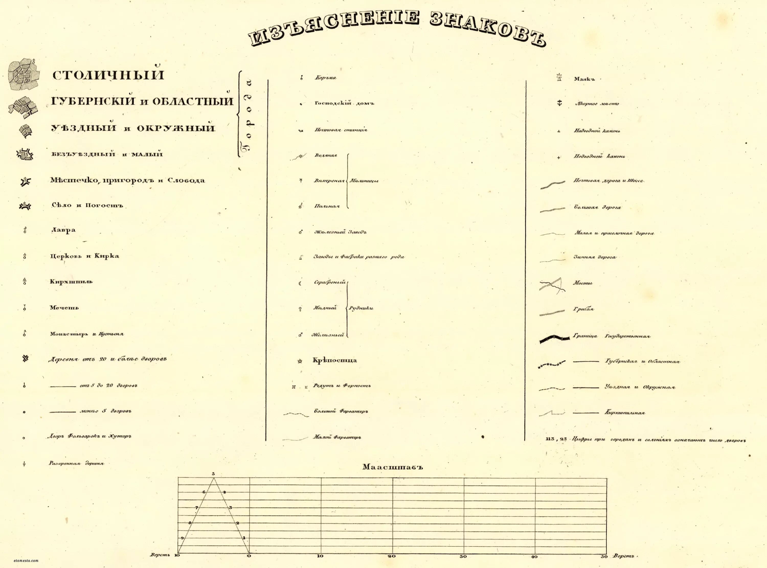 Условные обозначения карты Шуберта 1860. Условные знаки на карте Шуберта 1860. Обозначения карт Шуберта условные знаки. Условные обозначения карт Шуберта 1860 года. Обозначения на картах российской империи