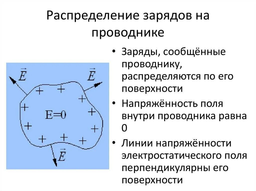 Потенциал поля внутри проводника. Распределение электрических зарядов в проводниках. Как распределяются заряды в проводнике. Распределение заряда на поверхности проводника. Как распологаютсязаряды в проволнике.