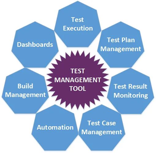 Test Management Tool. Test Management Systems примеры. Software Testing Management Tools. Борьба Test Management Systems.