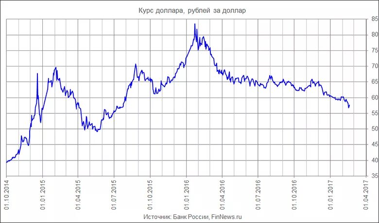 Курс доллара в 2016 году в россии. Курс доллара на сегодня. Курс доллара в 2015 году. Какой курс был в 2016. Курс доллара таблица.