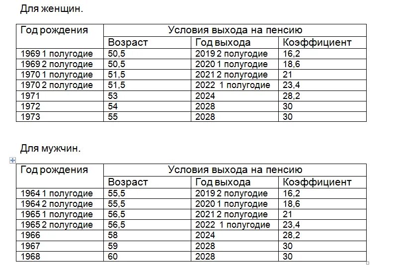 Сколько пенсионный возраст в россии. Пенсионный Возраст для женщин. График выхода на пенсию. Таблица выхода на пенсию мужчин. 1973 Год на пенсию.