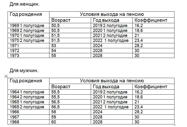 Возраст ухода на пенсию в 2025. 1973 год на пенсию. возраст выхода на пенсию мужчин 1966. выход на пенсию 1966 г рождения. северный стаж для пенсии для мужчин.