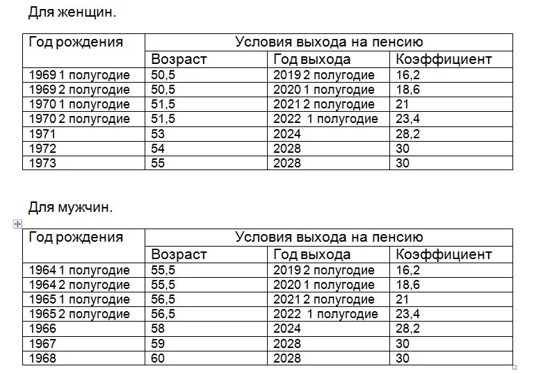 Сколько северный стаж для мужчин. Пенсионный Возраст для женщин. График выхода на пенсию. Таблица выхода на пенсию мужчин. 1973 Год на пенсию.