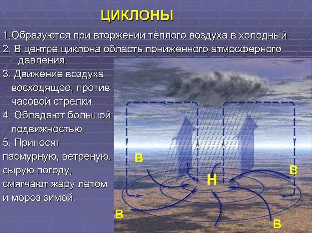 Движение воздуха в циклоне. Механизм образования циклона. Циклон и антициклон. Схема образования антициклона.