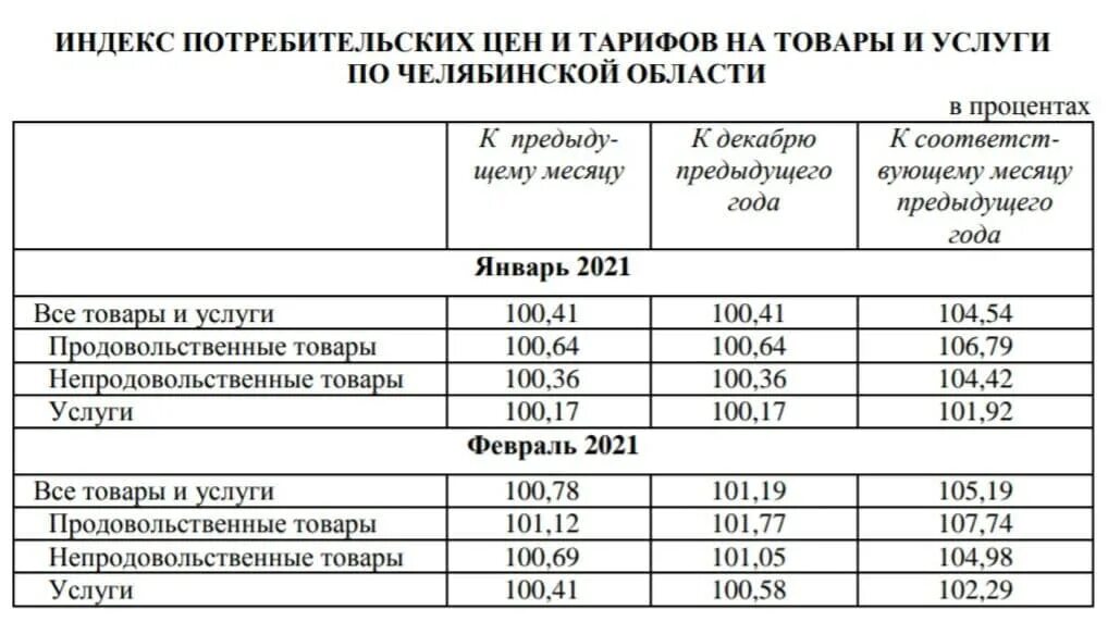 Индекс изменения цен 2025. Индекс инфляции на 2025 год. индекс челябинска. ипц 2025. индекс потребительских цен на 2025.