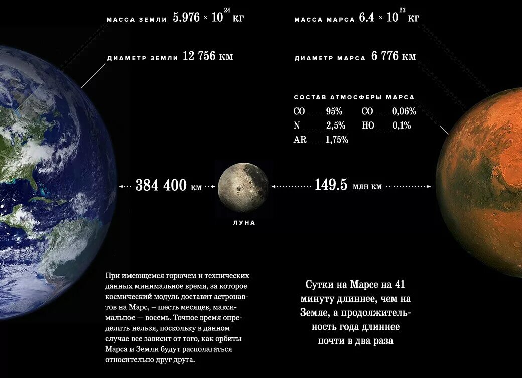 Сколько долететь до марса. Расстояние от земли до Марса. Удаленность Марса от земли. Расстояние от земли от Марса. Размер орбиты Марса.