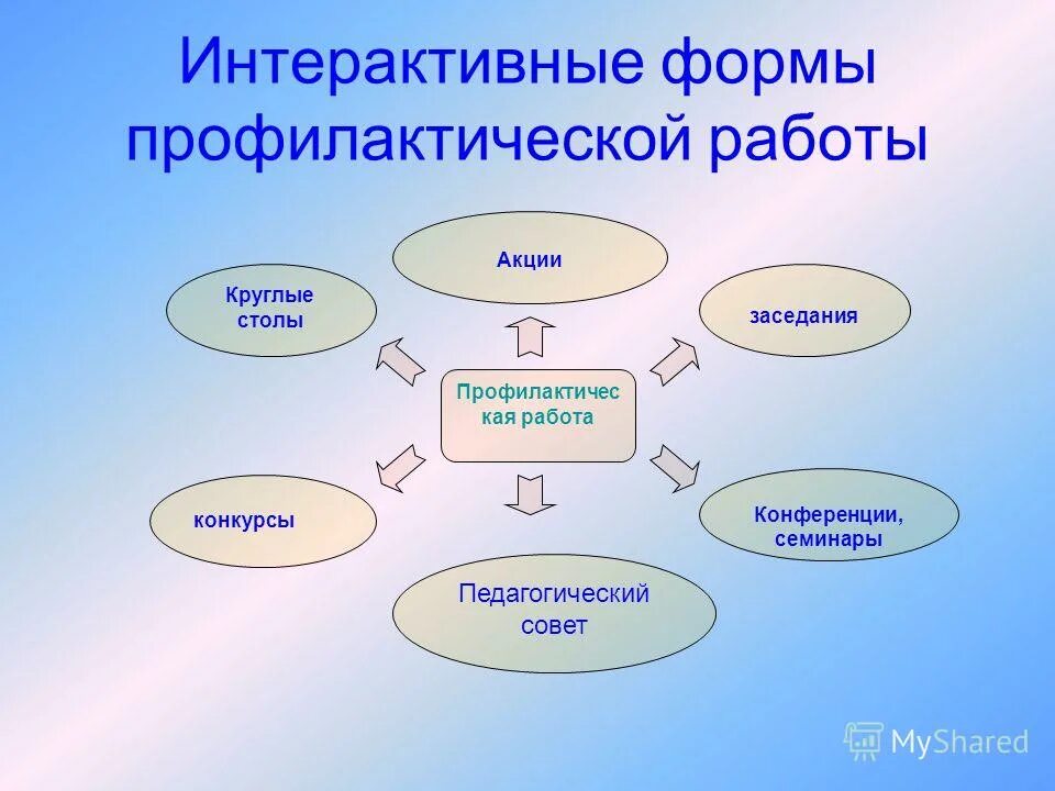 Интерактивные формы работы. Формы профилактической работы. Интерактивные технологии профилактической работы. Форма работы акция.