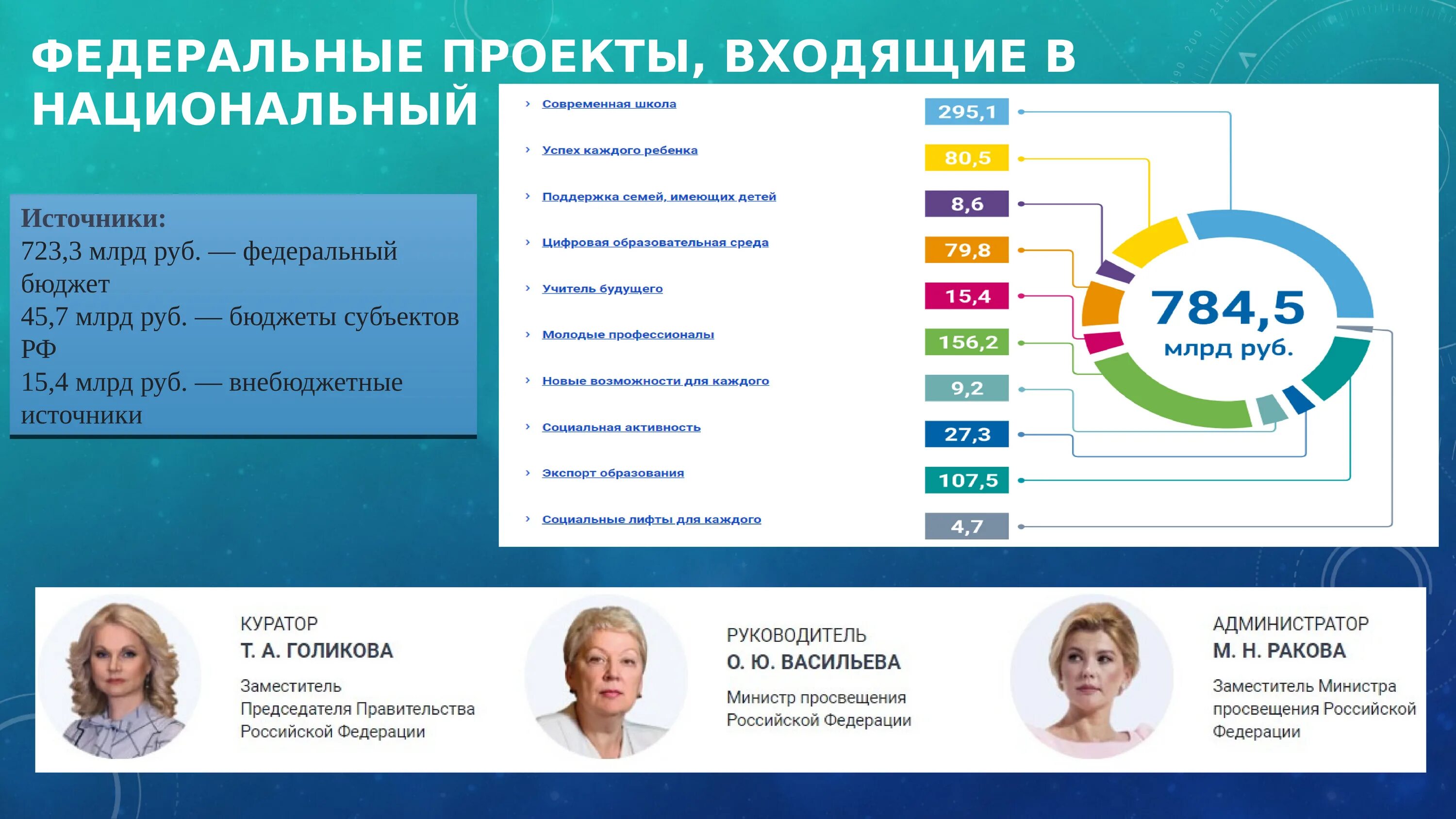 Национальные проекты россии результаты