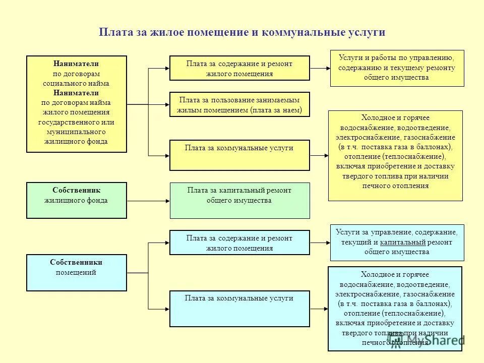 Плата за жилое помещение включает в себя. Структура платы за жилое помещение и порядок ее внесения. Структура и размер платы за жилое помещение и коммунальные услуги.. Структура платы за жилое помещение схема. Схема оплаты коммунальных услуг.