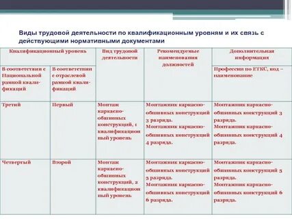 Квалификационный уровень специалиста по охране