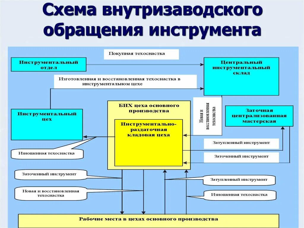 Схему внутризаводского обращения инструмента и оснастки.. Схема обращения инструмента на предприятии. Структура инструментального производства. Схема организации внутризаводского транспортного обеспечения. Организация обслуживающего производства