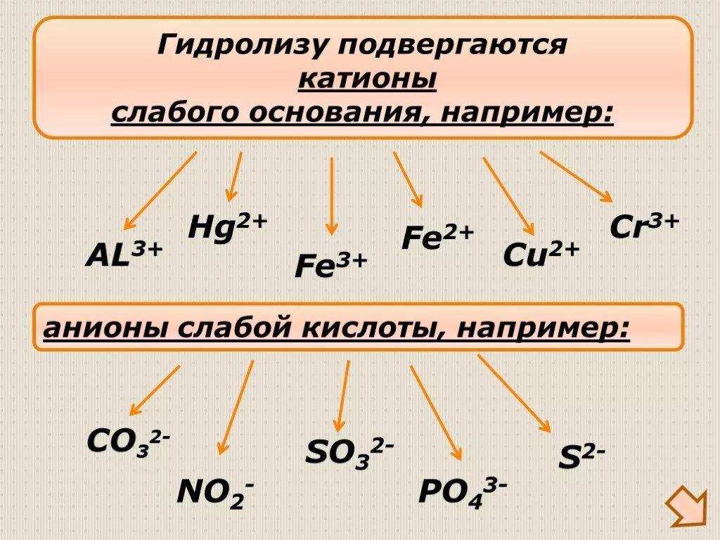 Какие реакции соли подвергаются гидролизу. Слабые катионы и анионы таблица. Сильные и слабые катионы и анионы. Гидролиз. Катионы слабых оснований.