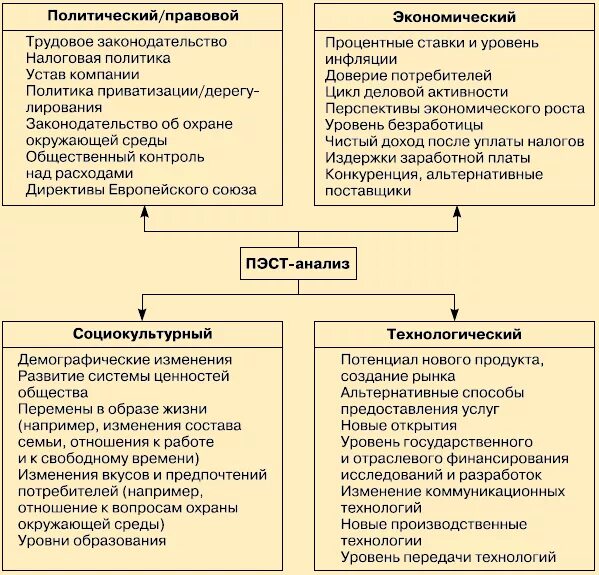 Pest анализ макросреды. Политические факторы влияния на организацию. Экономические факторы влияющие на организацию. Технологические факторы внешней среды влияющие на компанию.