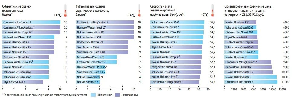 Тест шин журналами. Авторевю тест зимних шин. Авторевю тест зимних шин 2020. Рейтинг фрикционных шин. Тест зимних шин 2023 за рулем.
