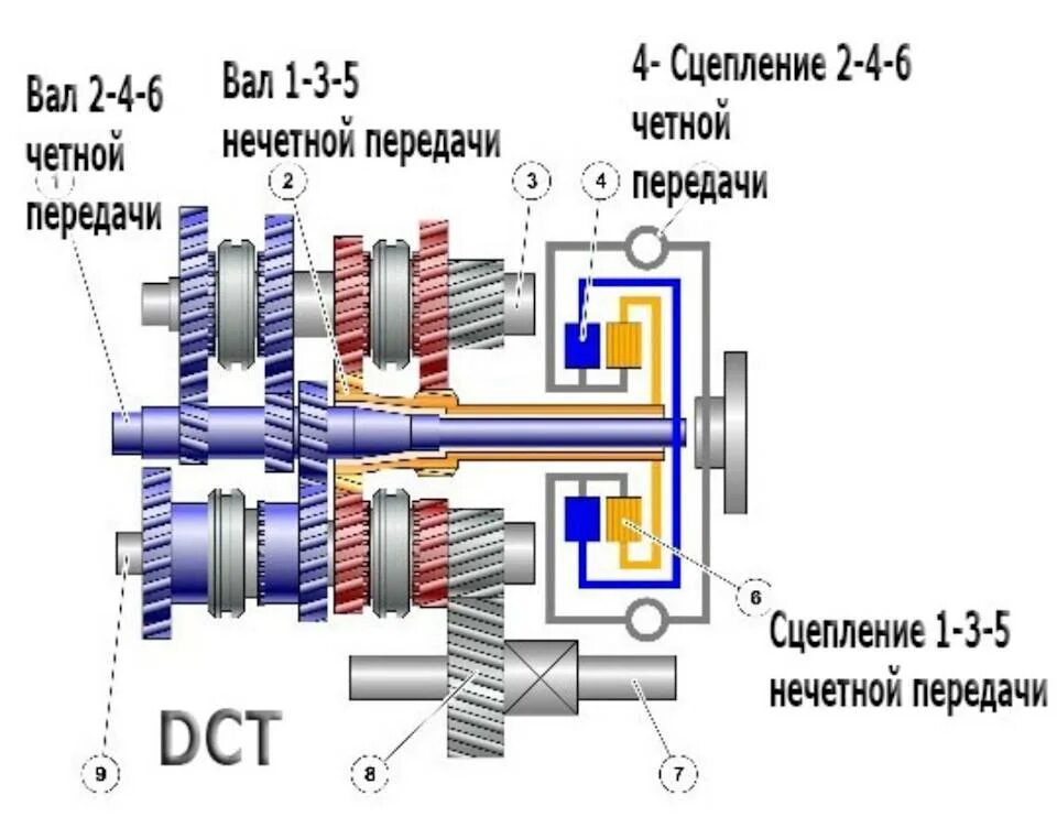 Принцип работы передачи. Коробка передач DSG 7. Схема коробки передач DSG. Коробка передач ДСГ схема. - Схема роботизированной коробки передач DSG.