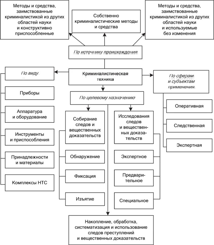 Криминалистических методов приемов и средств. Технико-криминалистические методы. Криминалистическая техника система. Виды криминалистической техники. Современные технико-криминалистические средства.
