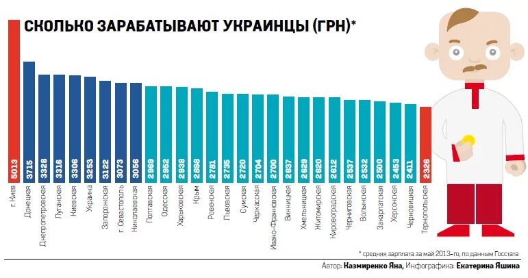 Сколько зарабатывает фотограф в россии. Сколько зарабатывают модели. Сколько зарабатывает среднестатистический украинец. Сколько зарабатывают в Украине. Сколько получает Архитектор.