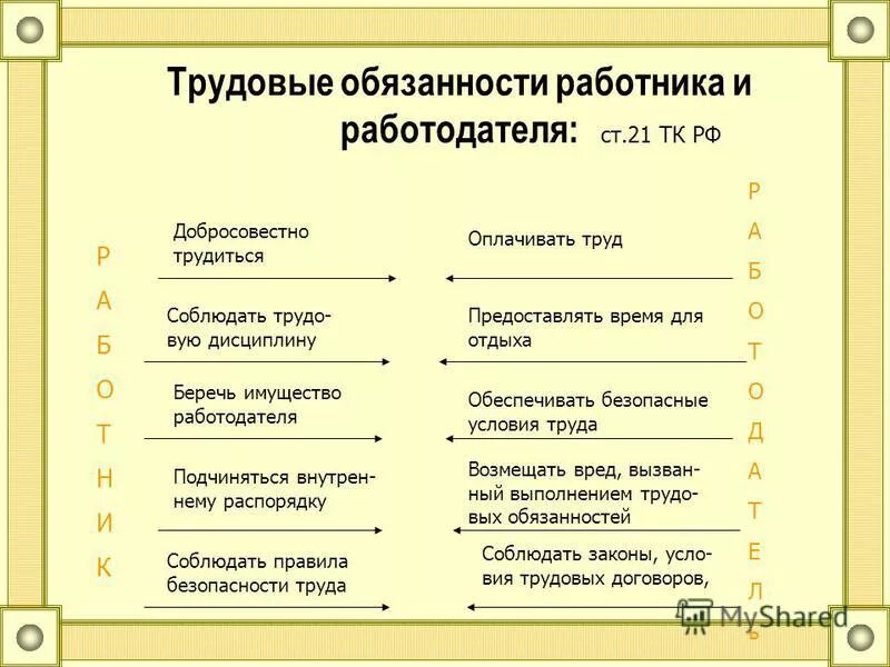 Обязанности работника и работодателя. Трудовые обязанности работника и работодателя.