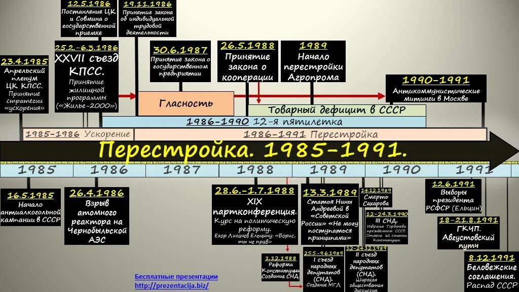 Лента времени СССР. Перестройка лента времени. Лента времени распада СССР. Годы создания и распада СССР на ленте времени.