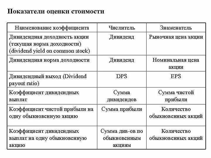 Срочно оценка акций. Показатели акций. Показатели оценки акций. Основные показатели акций. Стоимостные и оценочные показатели акций.