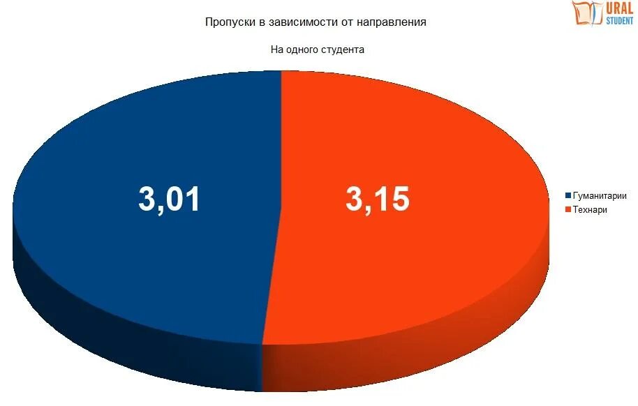 Различных направлений в зависимости