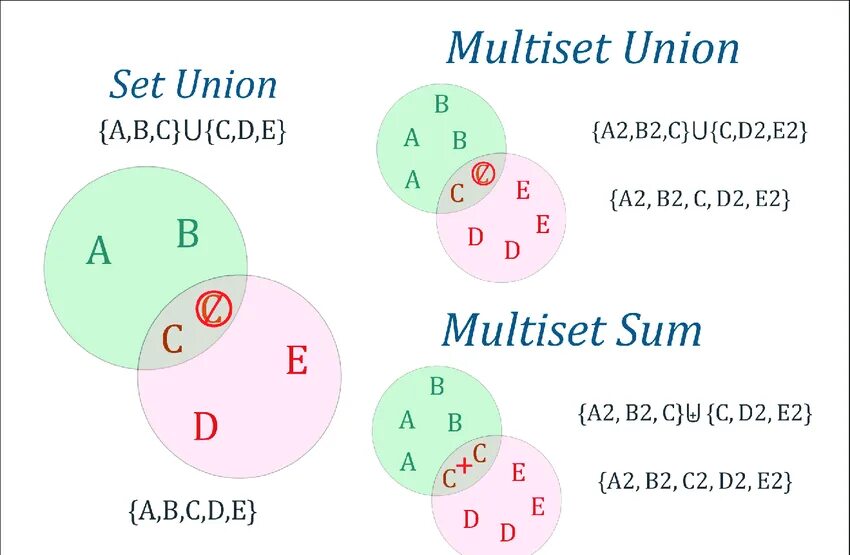 Set union. MULTISET. MULTISET C++. Oracle MULTISET intersect.