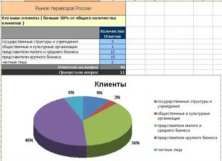 Market перевод