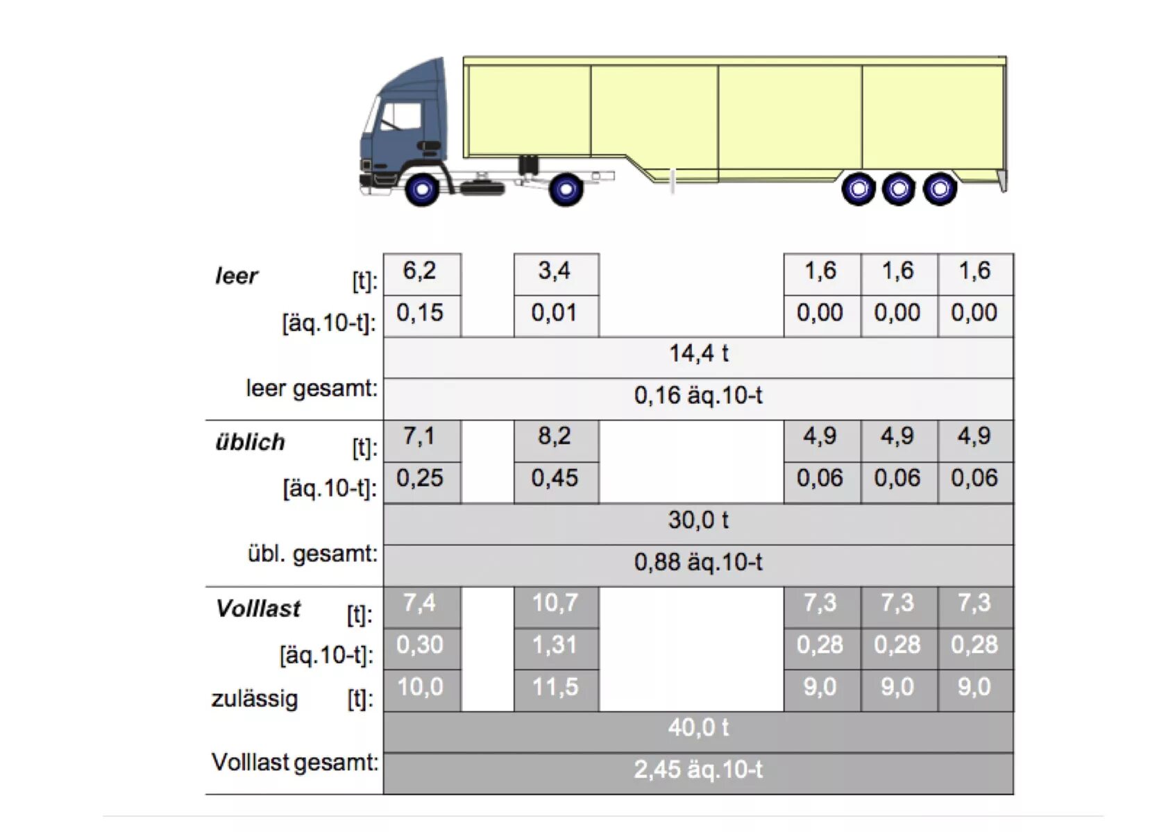 Таблица нагрузки на ось тягача и полуприцепа. Схема распределения веса по осям грузового автомобиля. Допустимая нагрузка на ось фуры. Допустимая норма нагрузки на ось тягача и полуприцепа.