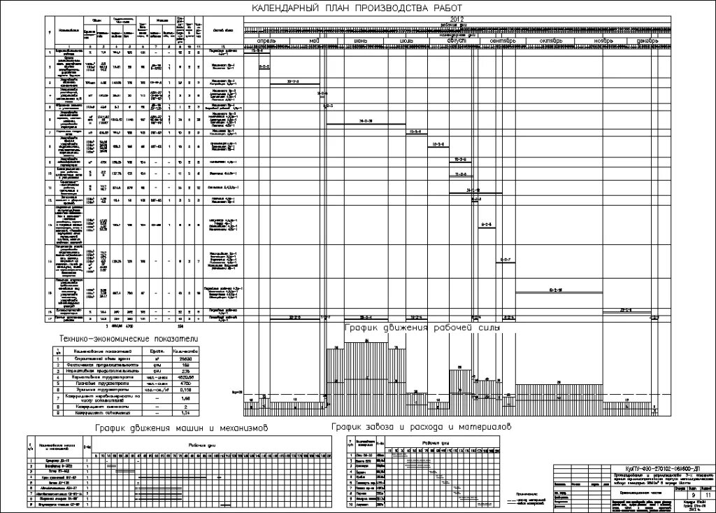 Технико-экономические показатели календарного плана. Календарный план с графиком движения рабочей силы. Календарный график поставки материалов. Календарный план производства работ и график движения рабочей силы. План работы автомобиля