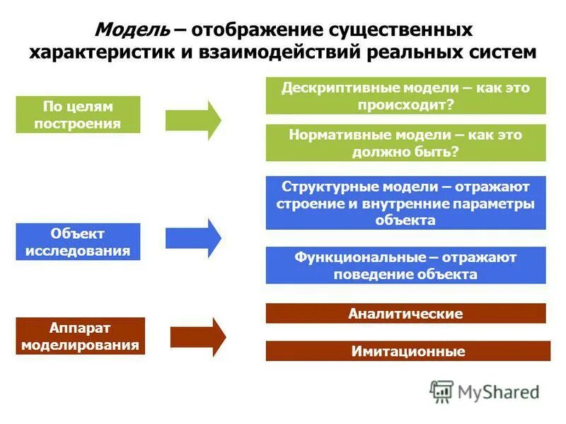 Социально нормативная модель