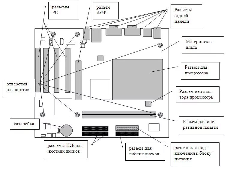 На рисунке изображены системный блок. Схема соединения компонентов компьютера. Схема основных компонентов материнской платы. Схема основные компоненты системного блока. Схема размещения основных узлов системного блока.