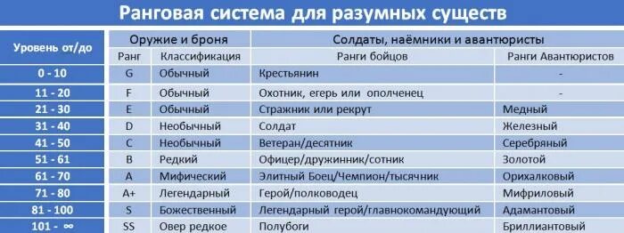 Повысьте уровень всех элементов операционных усилений геншин. Ранги авантюристов. Ранговые системы авантюристов. Ранги в гильдии авантюристов. Ранговая система.