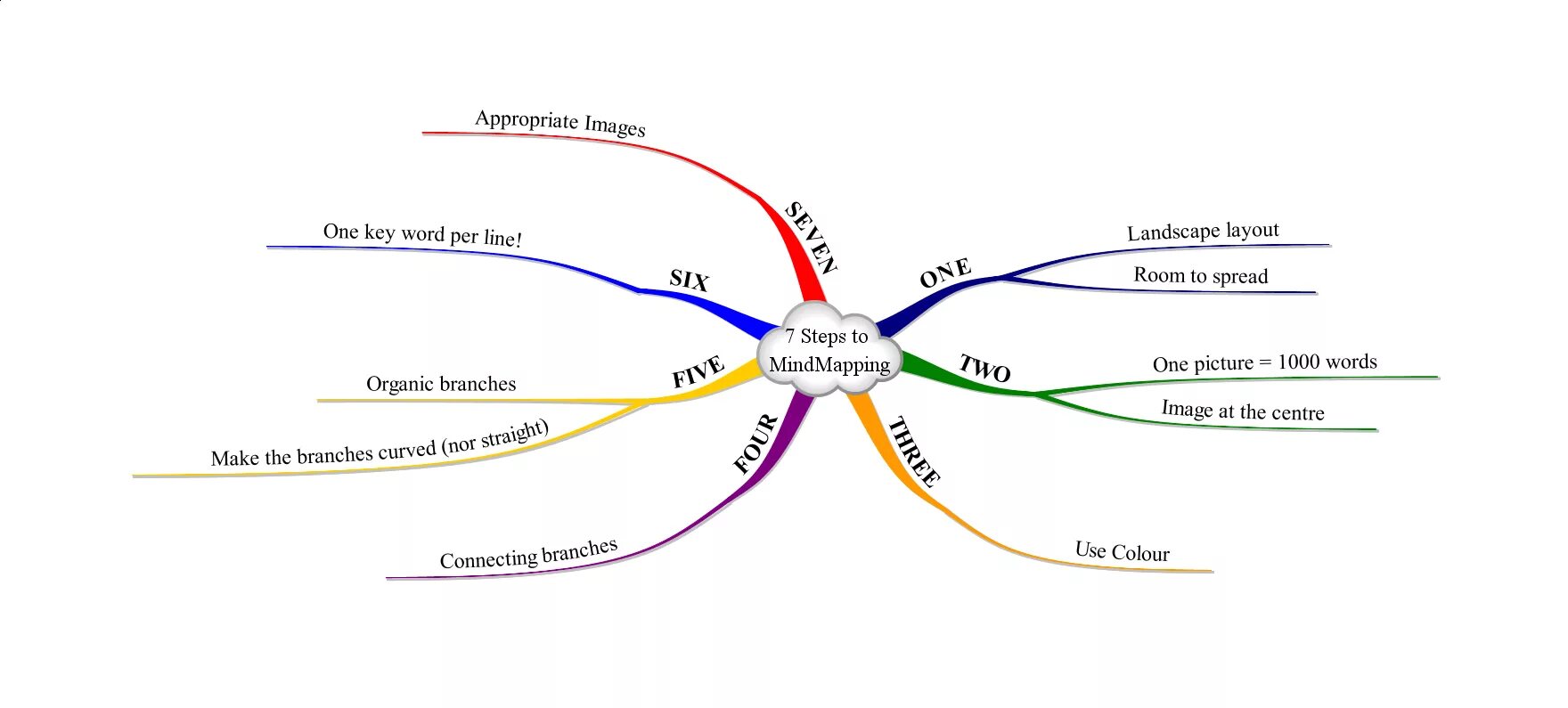 Mindmap gallery