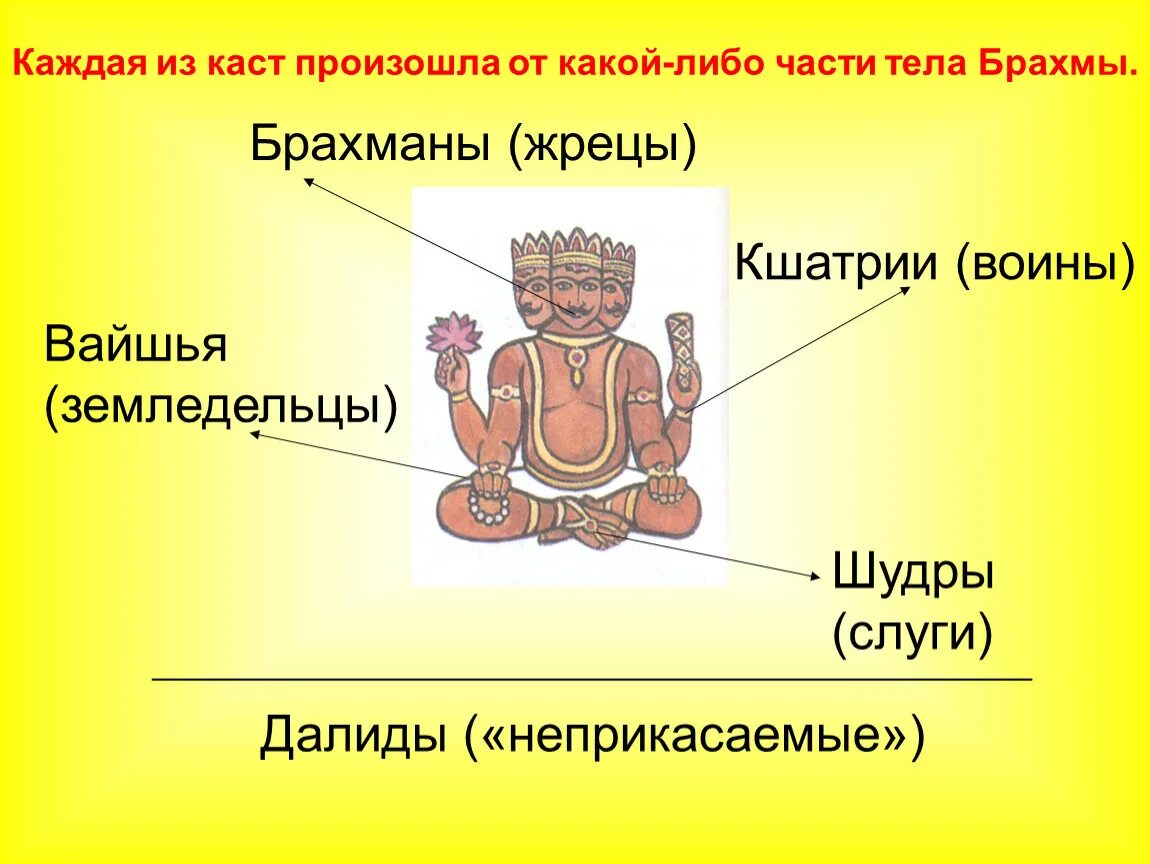 Брахманы Кшатрии вайшьи. Брахманы Кшатрии вайшьи шудры. Варны-касты, брахманы, Кшатрии. Кшатрии в древней Индии. Брахман вайшья шудра