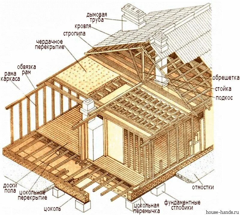 Как узнать какого дома постройка. Каркасный деревянный дом конструкция. Элементы деревянного каркаса. Конструкция деревянного каркаса. Каркас деревянного дома.