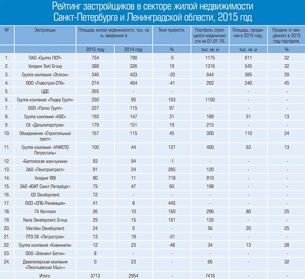 Рейтинг строительных компаний. Строительные компании СПБ список. Застройщики СПБ список. Рейтинг строительных фирм. Московские компании рейтинг