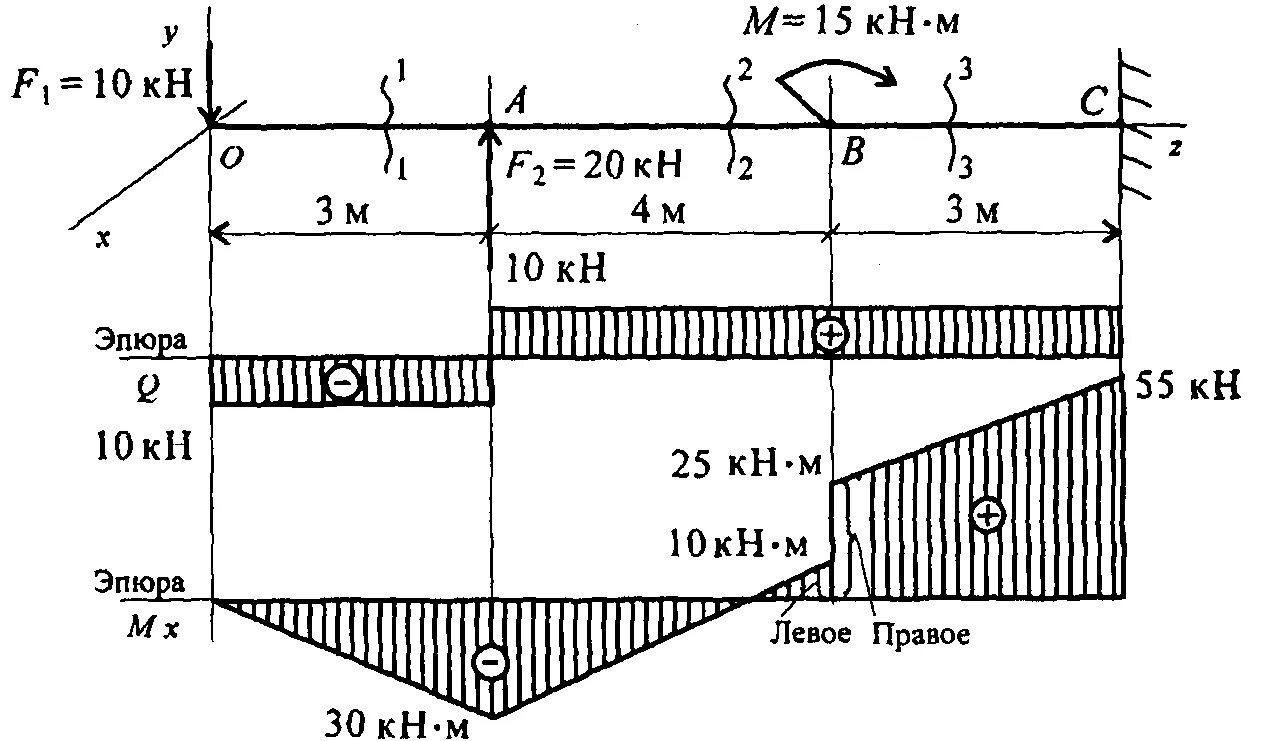 Сосредоточенный момент эпюра. Эпюра поперечной силы для балки. Эпюра поперечных сил и изгибающих моментов. Эпюра изгибающих моментов балки. Нагруженной балке соответствует эпюра поперечных сил q.