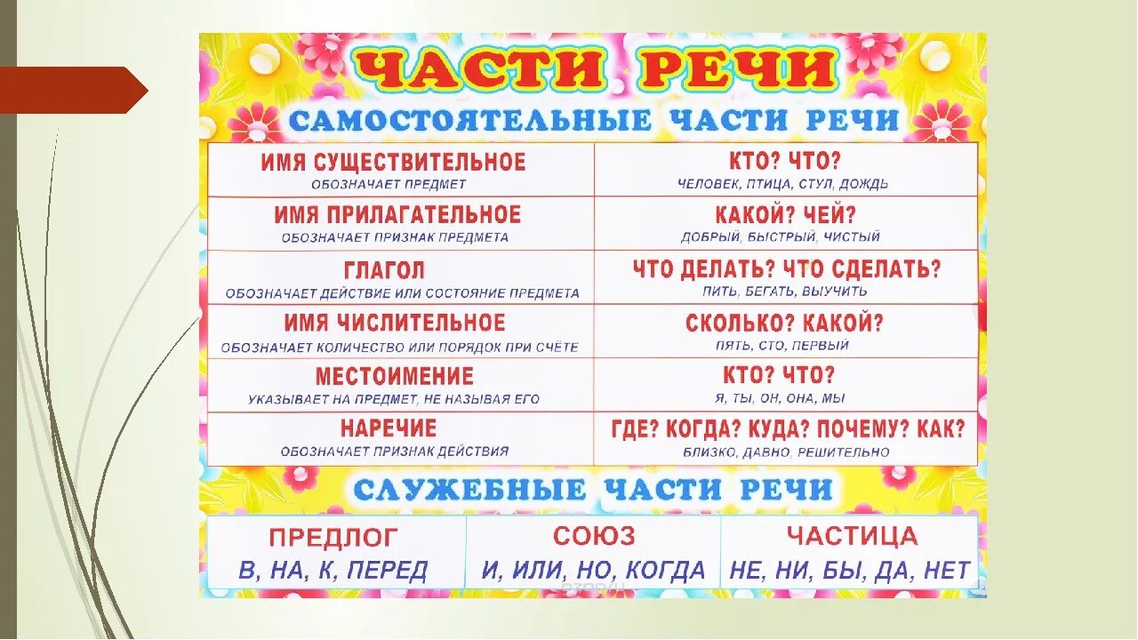 Установите какой части речи изначально принадлежало слово. Части речи начальная школа таблица. Части речи. Части речи в русском языке таблица. Таблица частей речи в русском.