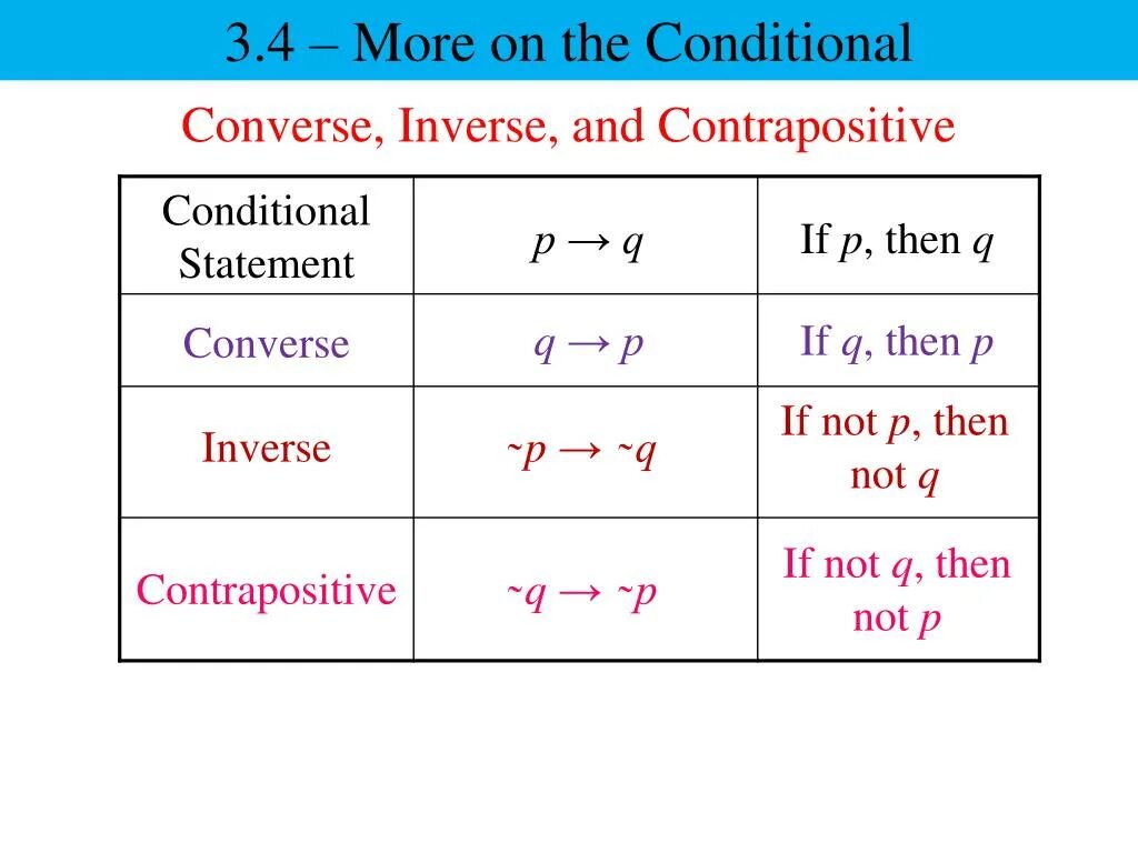 Converse of Statement. Contrapositive Statement. Inverse Statement. Inversion conditionals.