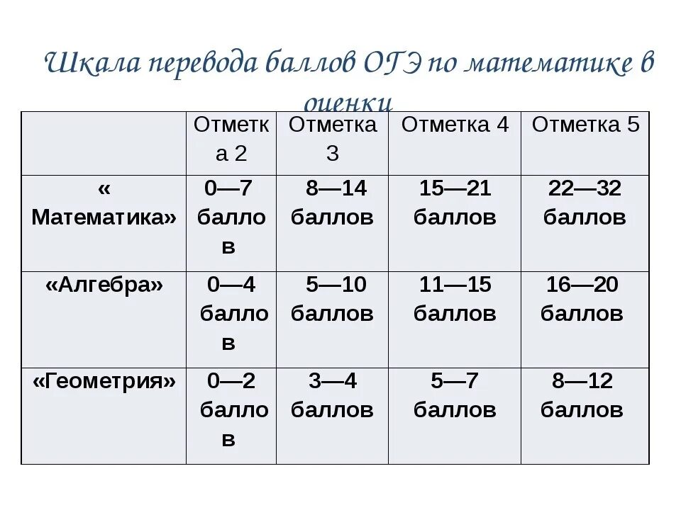 Сколько надо набрать баллов по русскому языку. ОГЭ математика 9 класс критерии оценивания. Критерии оценки ОГЭ по математике 2022. Перевод баллов ОГЭ по математике в оценку. ОГЭ по математике 2021 баллы и оценки.